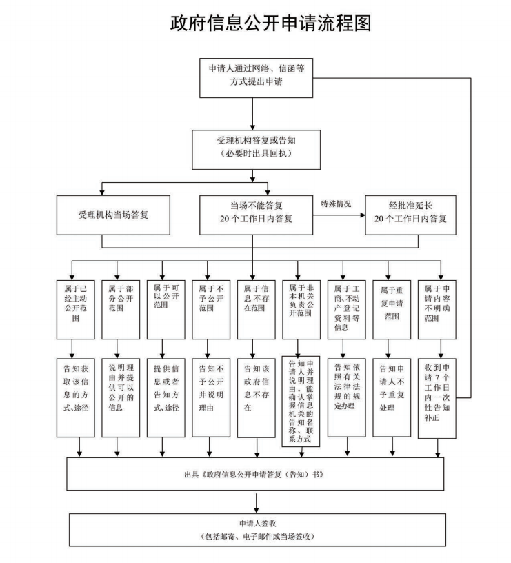 政府信息公开申请流程图.png